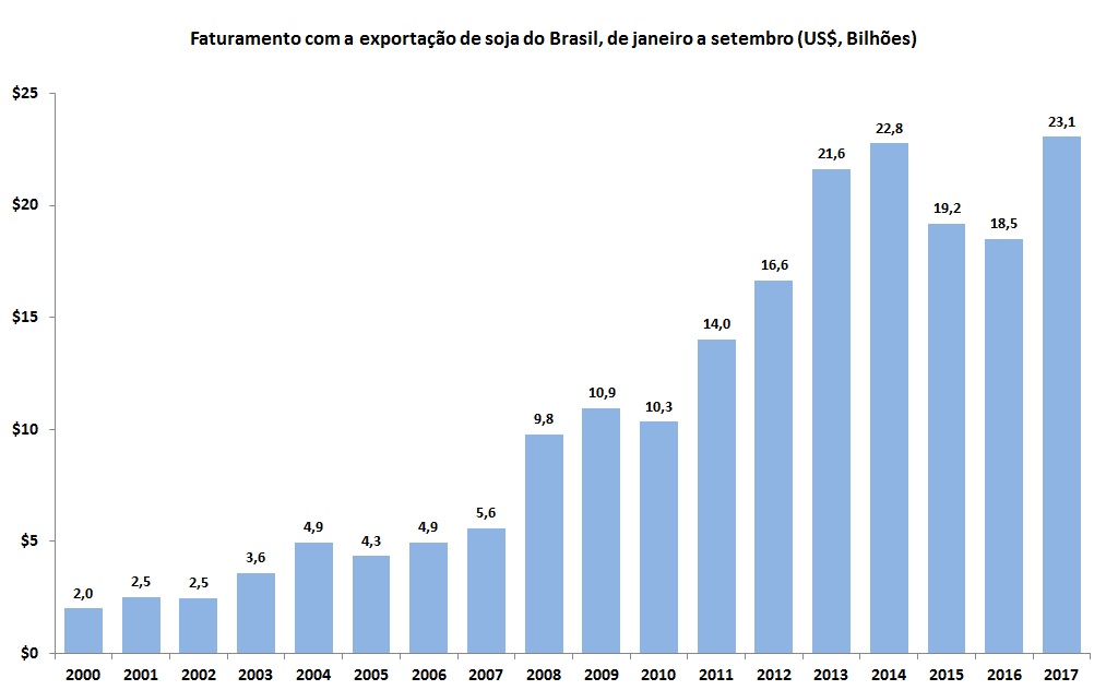 faturamento-com-a-exportacao-de-soja