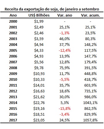 faturamento-com-a-exportacao-de-soja