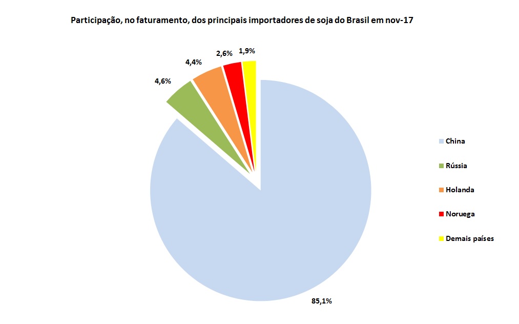 principais compradores de soja