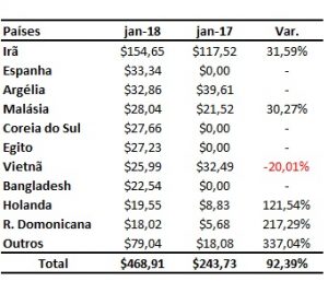 Principais Importadores De Milho E Soja Do Brasil Em Janeiro De 2018