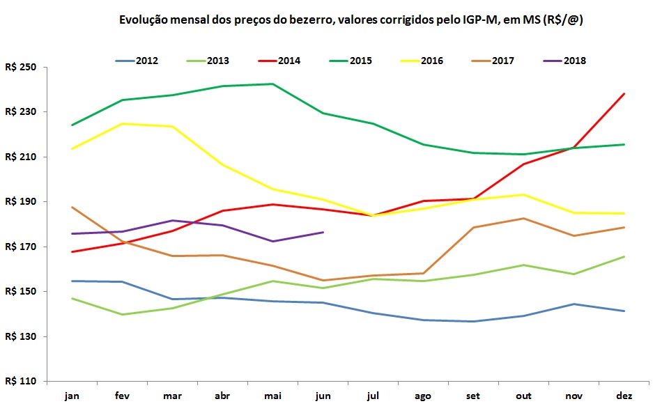 preços corrigidos do bezerro