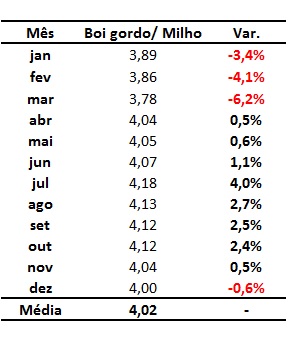 boi gordo por milho