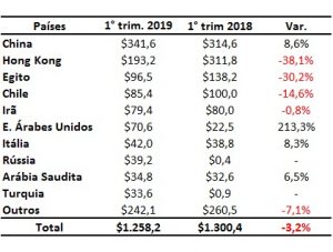 Maiores Compradores De Carne Bovina Brasileira No 1 Trimestre De 2019