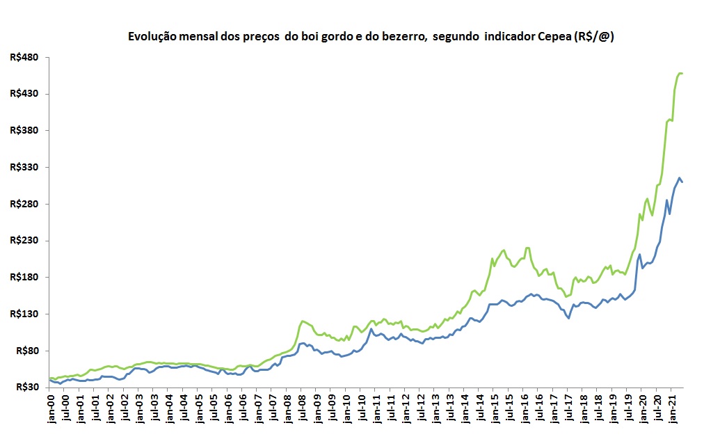 Compare a evolução dos preços do bezerro e do boi gordo de 2000 a 2021