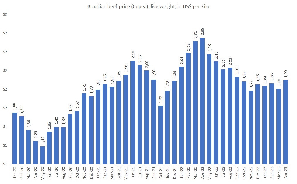 brazilian beef price