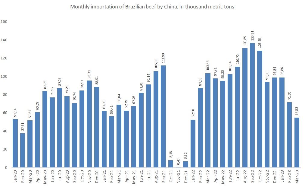 China's imports of beef from Brazil, data between 2016 and 2023 - Farmnews