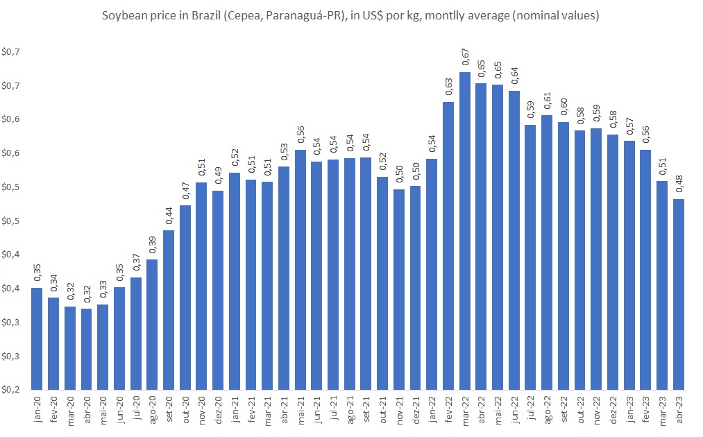 soybean price