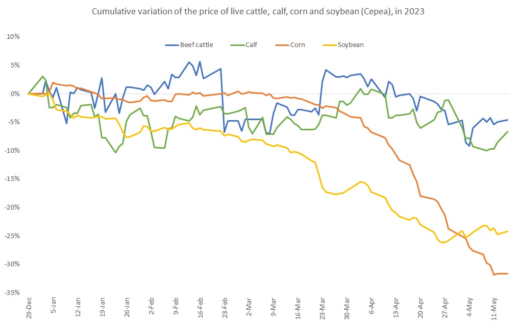 corn price in Brazil