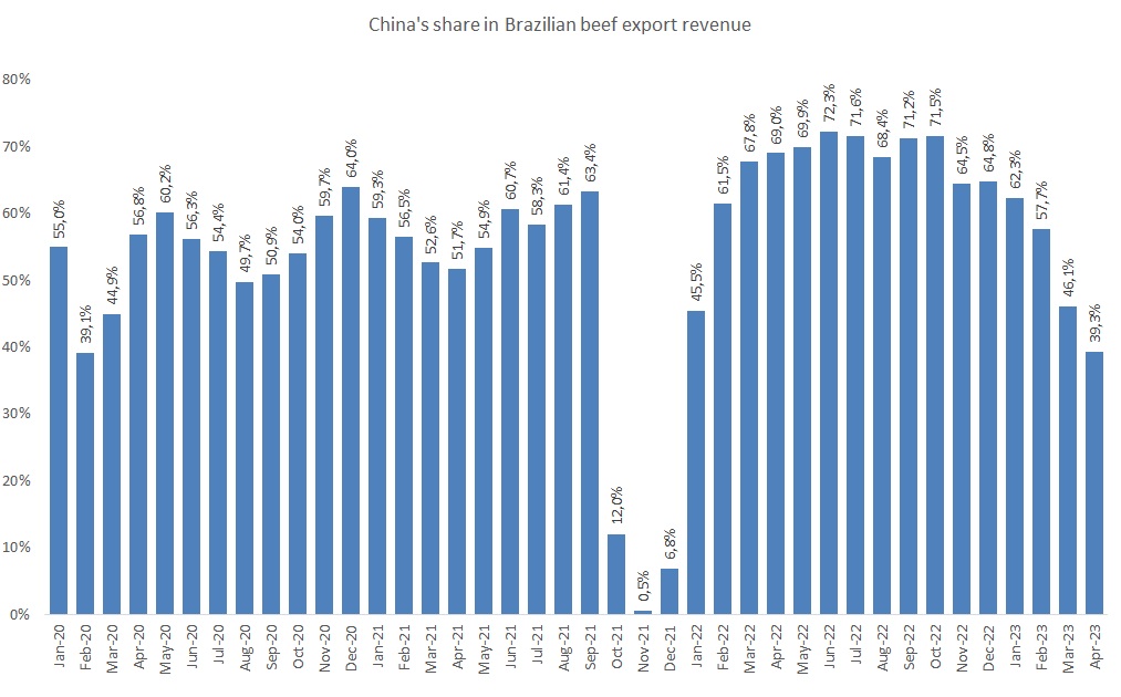 chinese importance in Brazilian beef