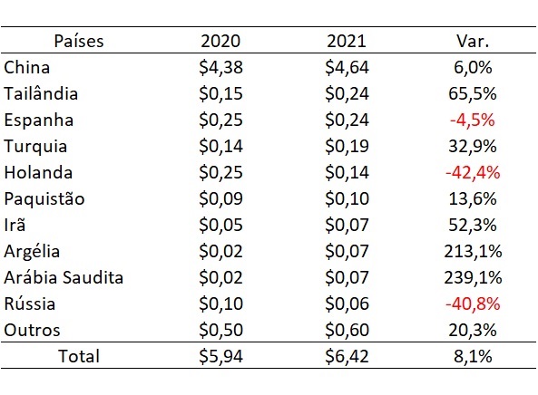 principais países importadores de soja