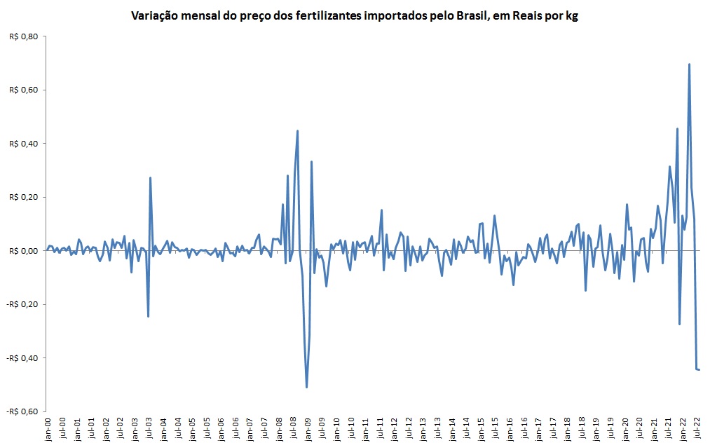 preço dos fertilizantes