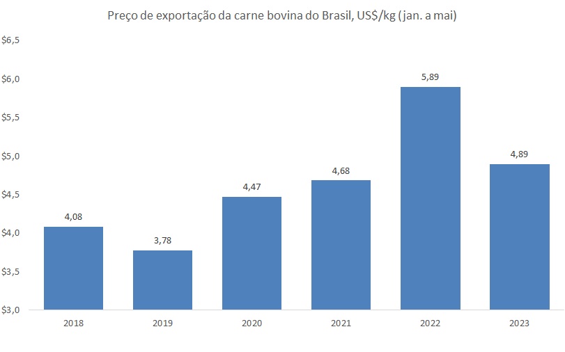 preço de importação de carne bovina do Brasil