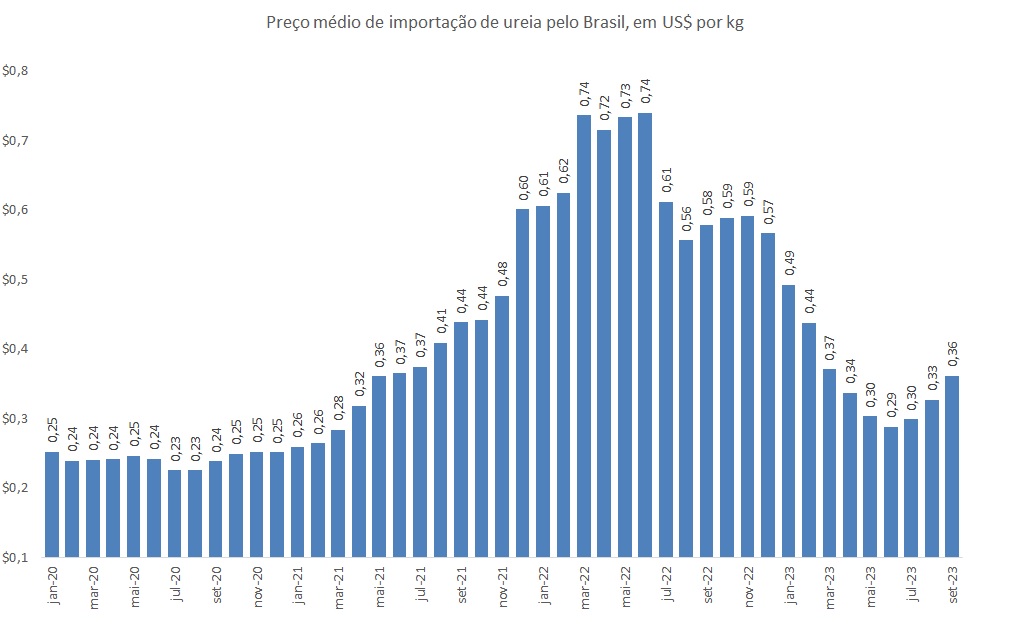 preço da ureia