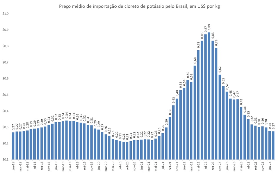 preço do cloreto de potássio