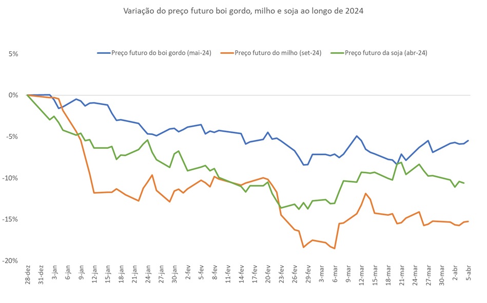 mercado futuro do boi gordo