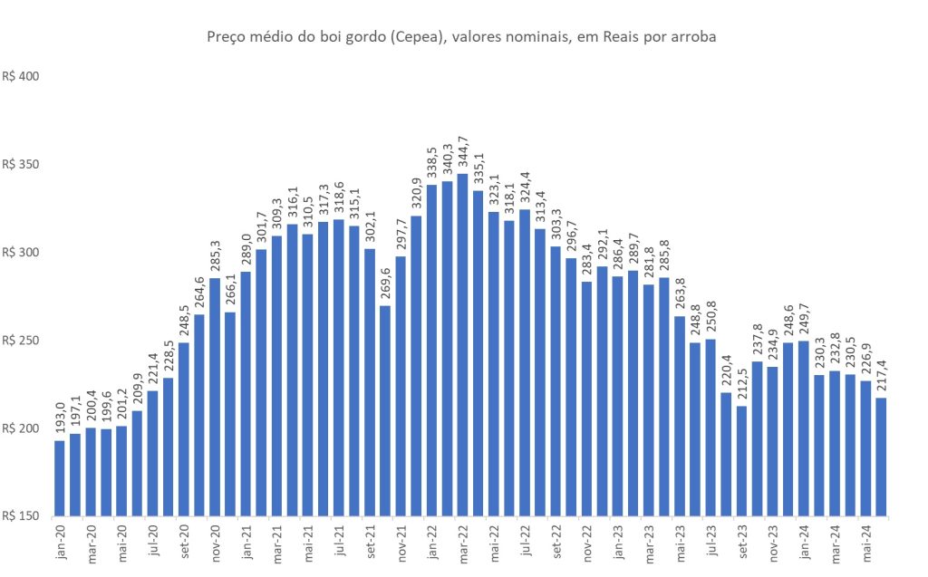 preço do boi gordo