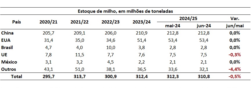 estoque mundial de milho