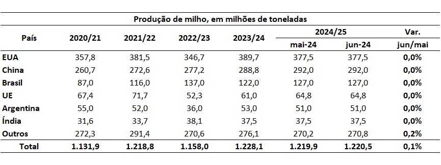 estoque mundial de milho