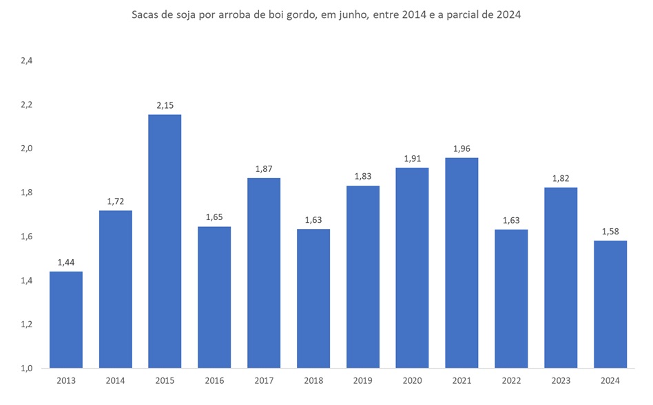 soja por arroba de boi