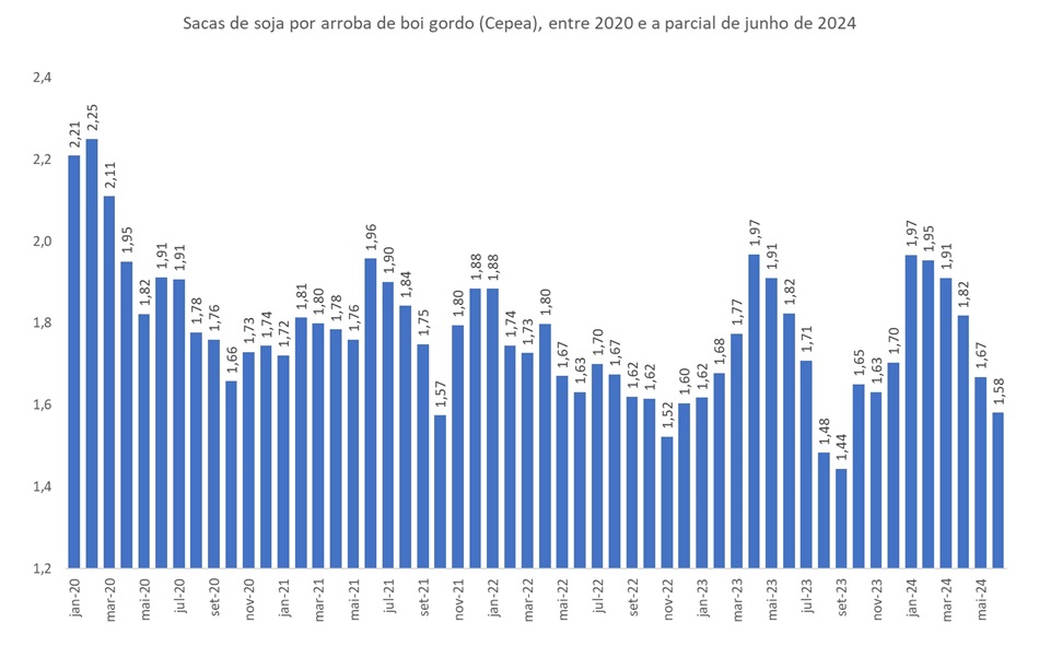 soja por arroba de boi