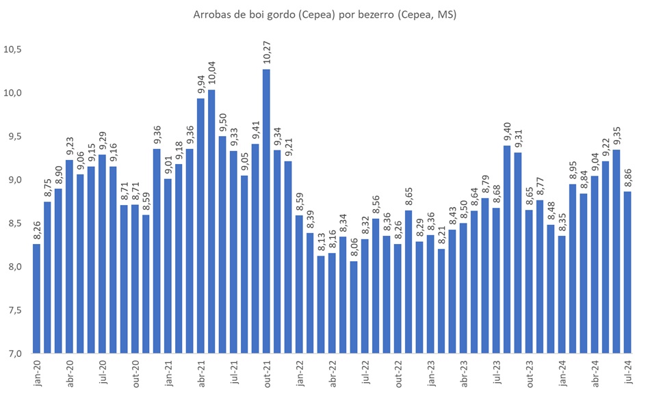 arrobas de boi gordo por bezerro