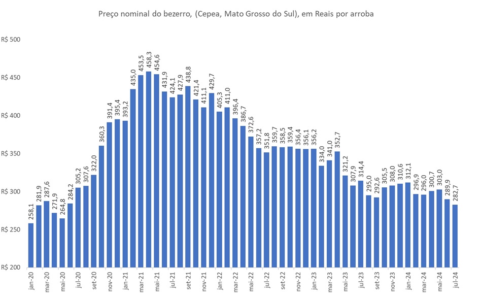 preço da arroba do bezerro