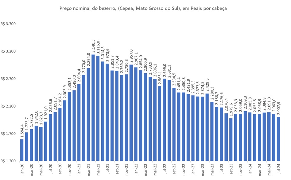 preço do bezerro