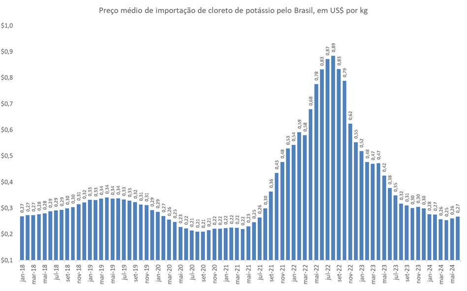 preço do cloreto de potássio