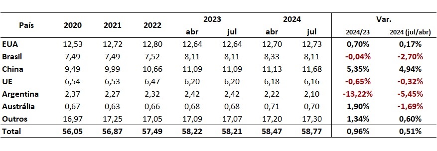 consumo mundial de carne bovina