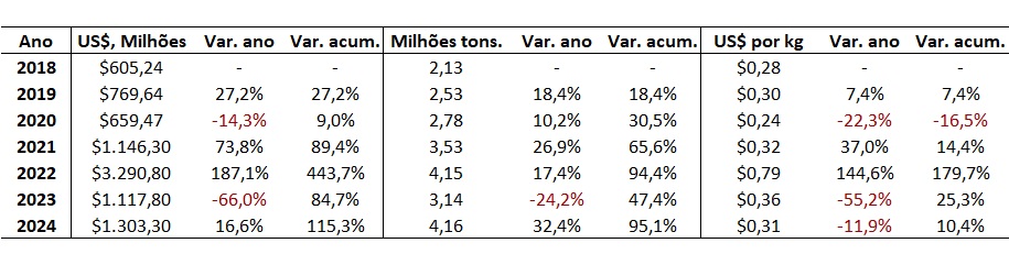 importação de fertilizantes