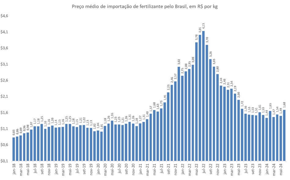 preço de importação de fertilizantes