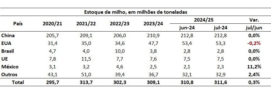 estoque mundial de milho