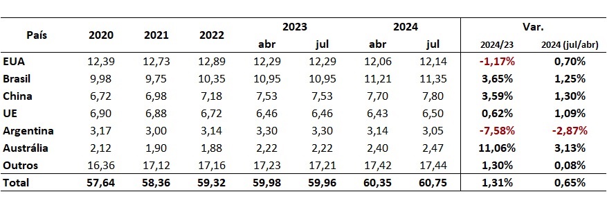 produção mundial de carne bovina