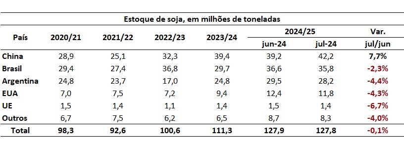 estoque mundial de soja