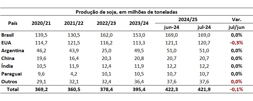 estoque mundial de soja