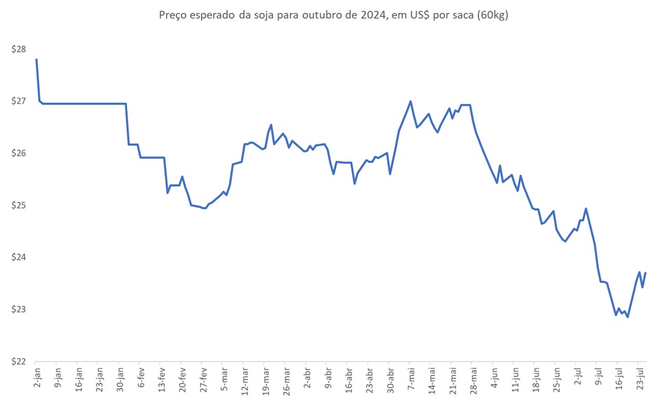 preço futuro da soja