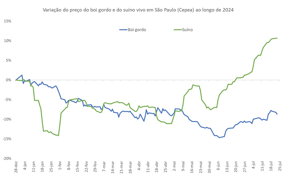 preço do suíno