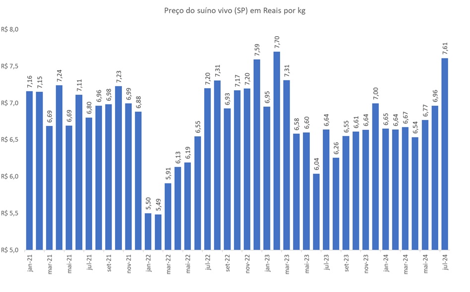 preço do suíno