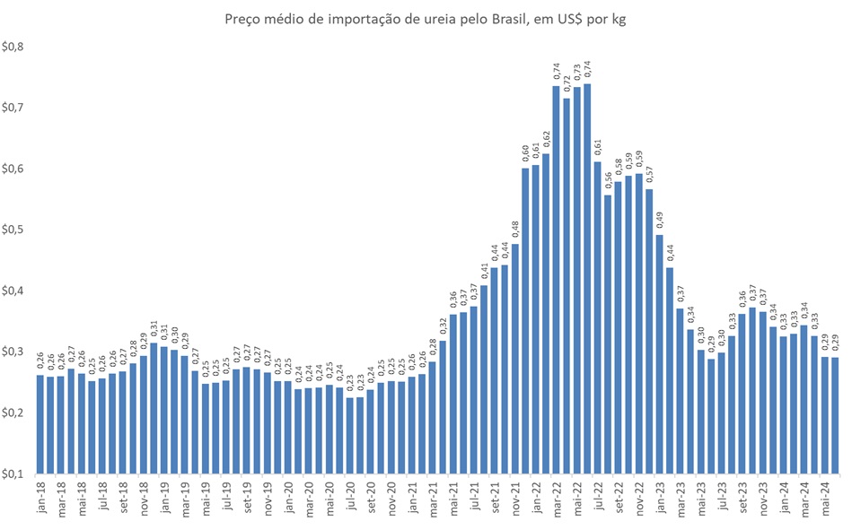 preço da ureia importada