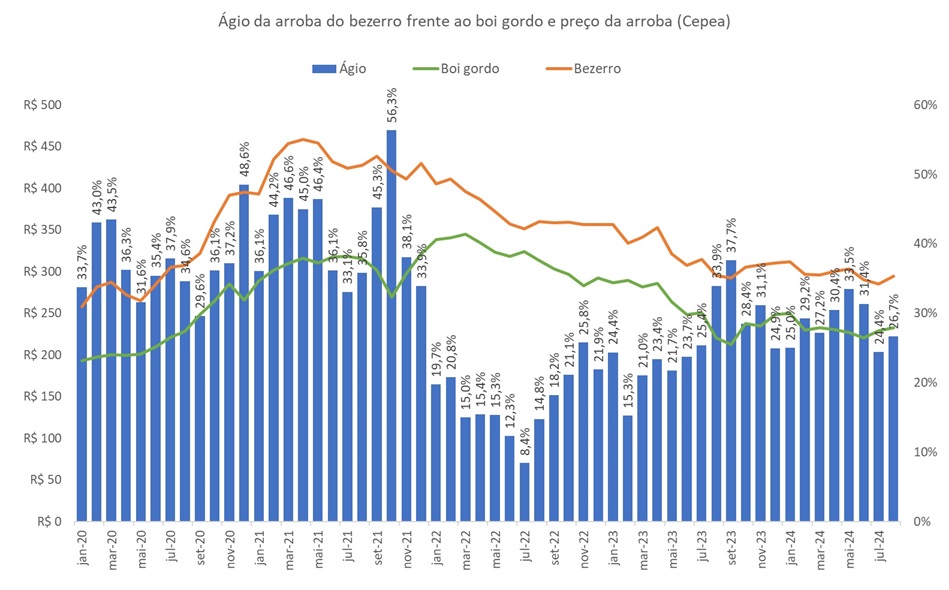 ágio do bezerro