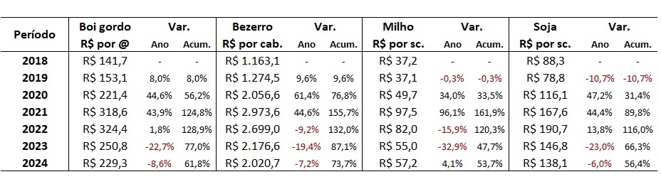 preço do boi gordo