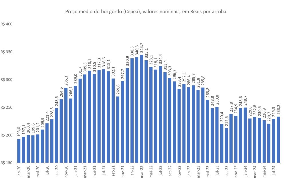 preço do boi gordo