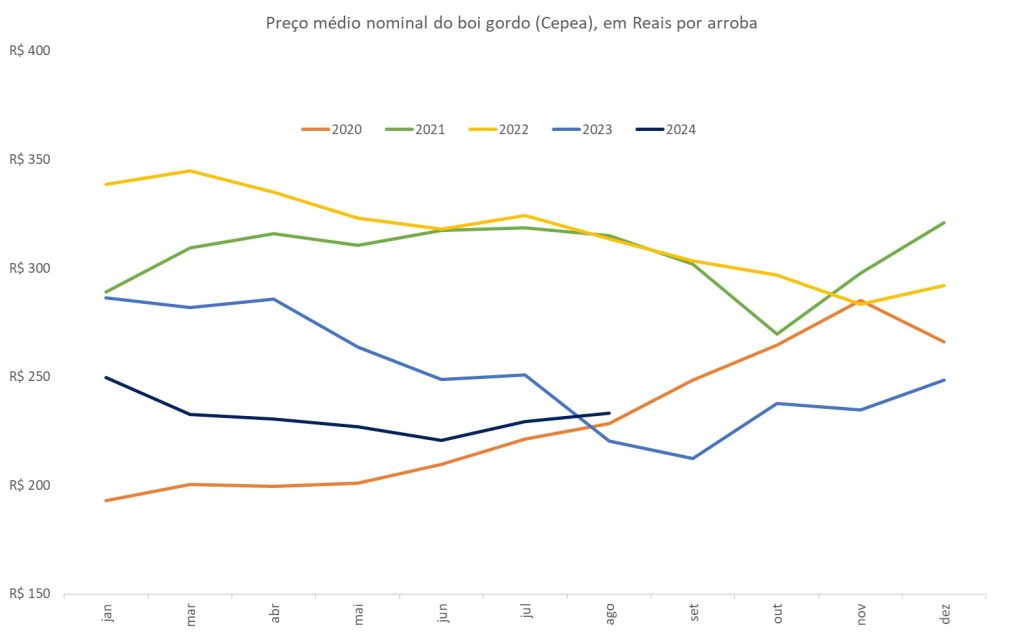 preço do boi gordo