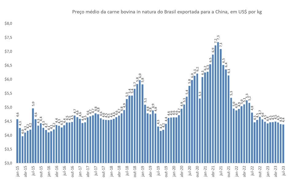 carne bovina do Brasil para a China