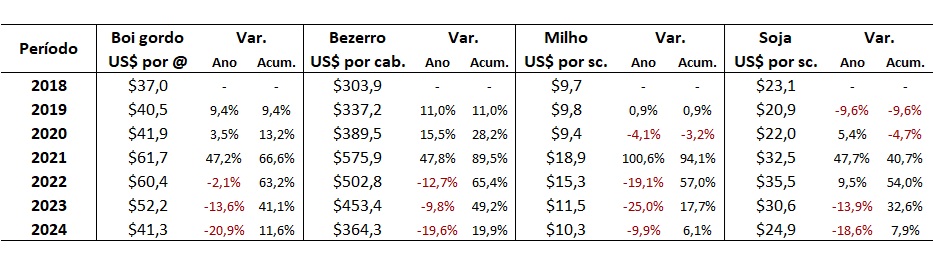 preço do boi gordo