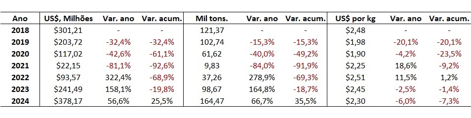 exportação de bovinos vivos