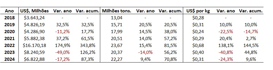 importação de fertilizantes pelo Brasil