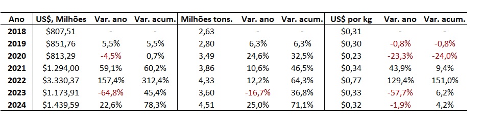 importação de fertilizantes pelo Brasil