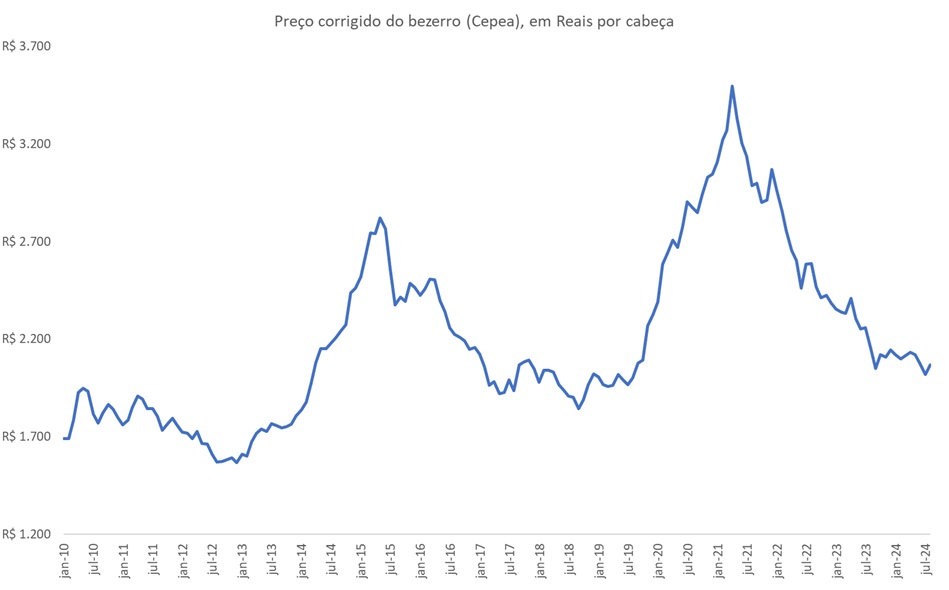 preço corrigido do bezerro