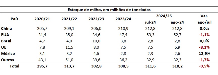 estoque mundial de milho